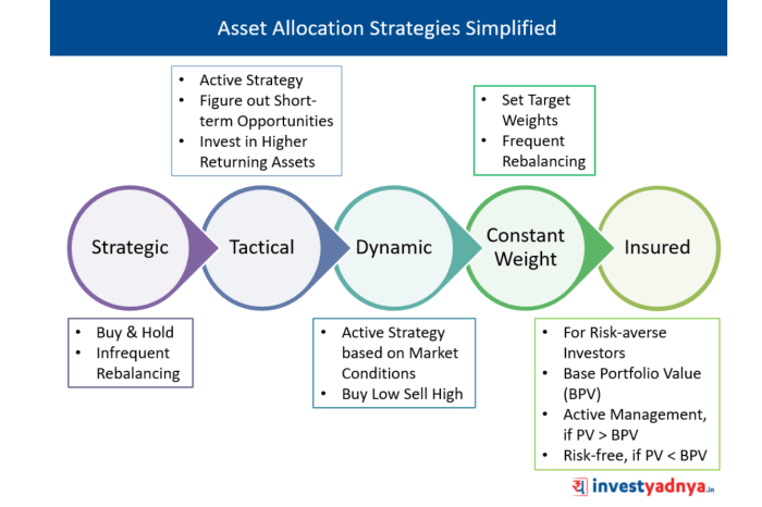 Asset allocation investment strategies strategy risk investing smart