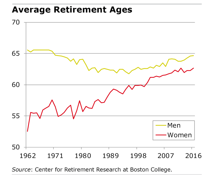 Retirement average age graph men retire boomers americans squared away later bar ages women late increases referring 1980s 1990s labor