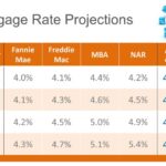 Mortgage rates rate interest over current years mae fannie history freddie mac loan year forecast will projections latest where good