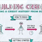 Credit history building scores improve fast icount financial step