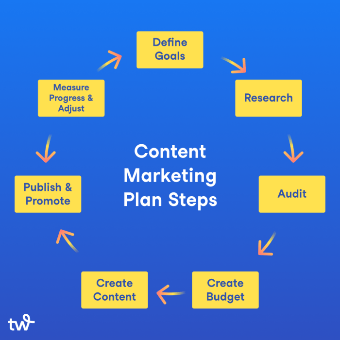 Developing a Content Marketing Plan