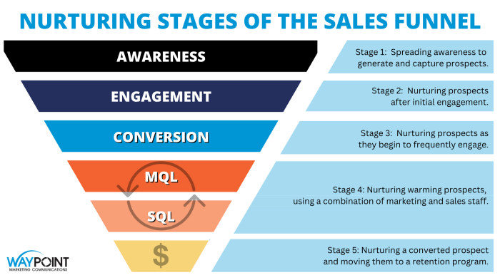 Lead Nurturing Techniques