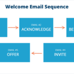 Creating an Automated Email Sequence